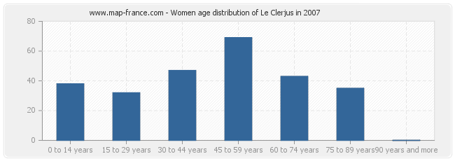 Women age distribution of Le Clerjus in 2007